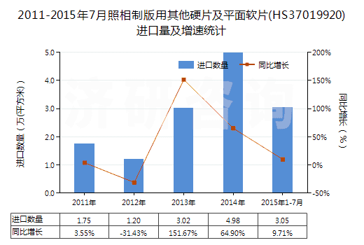 2011-2015年7月照相制版用其他硬片及平面軟片(HS37019920)進口量及增速統(tǒng)計